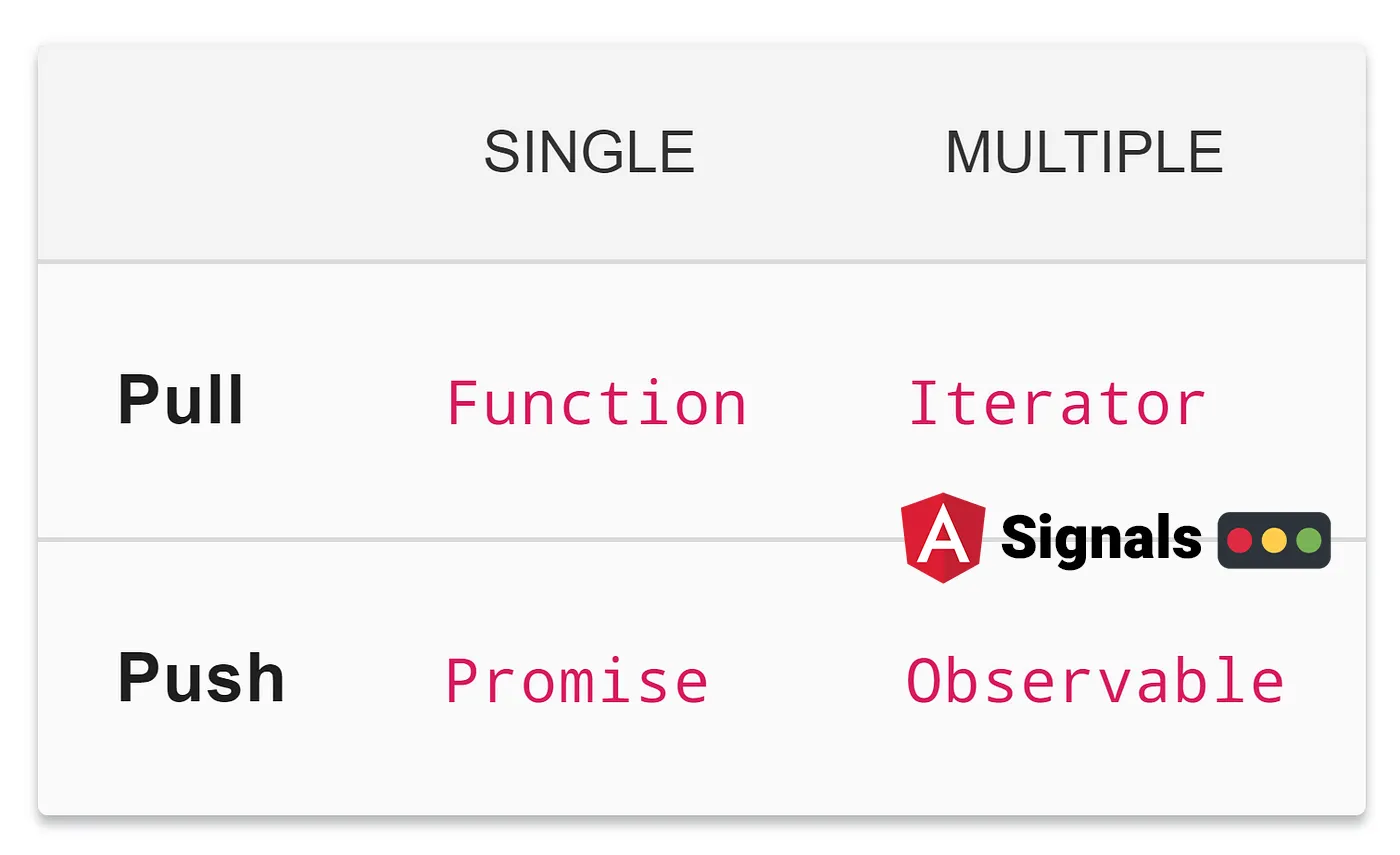 Push / **pull** vs Single / multi diagram with Angular Signals