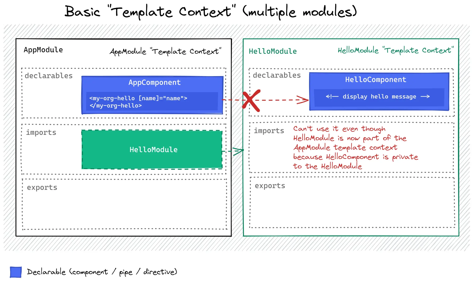 Multiple NgModule template contexts (with reference / import)