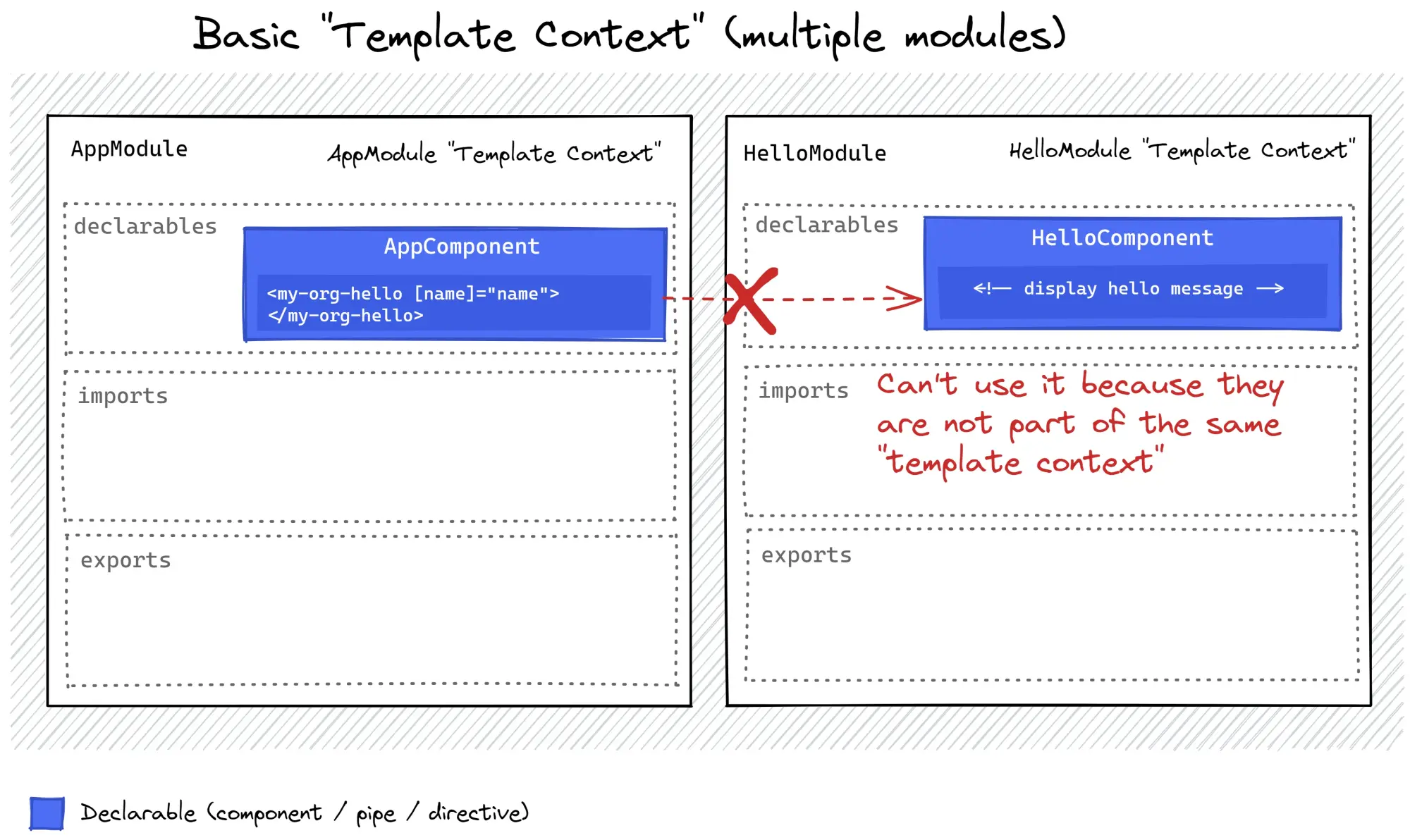 Multiple NgModule template contexts (no reference)