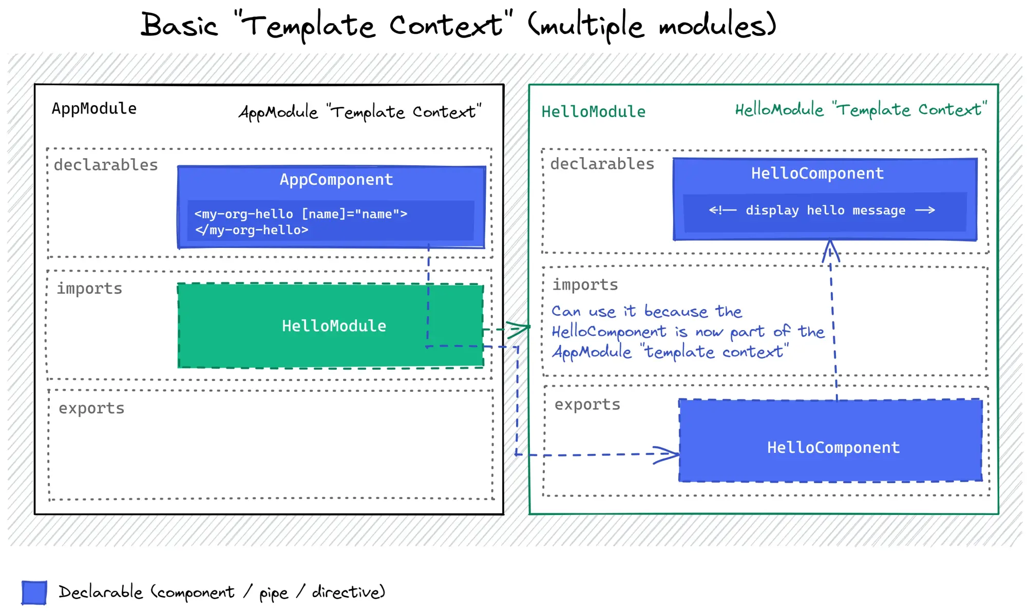 Multiple NgModule template contexts (with reference and export)
