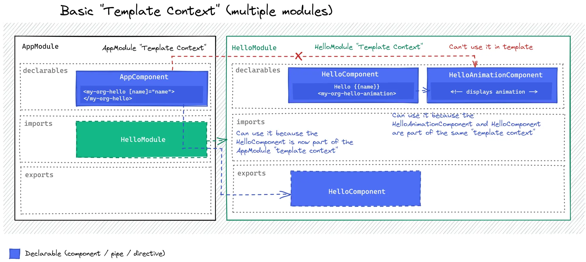 Multiple NgModule template contexts (withprivacy)