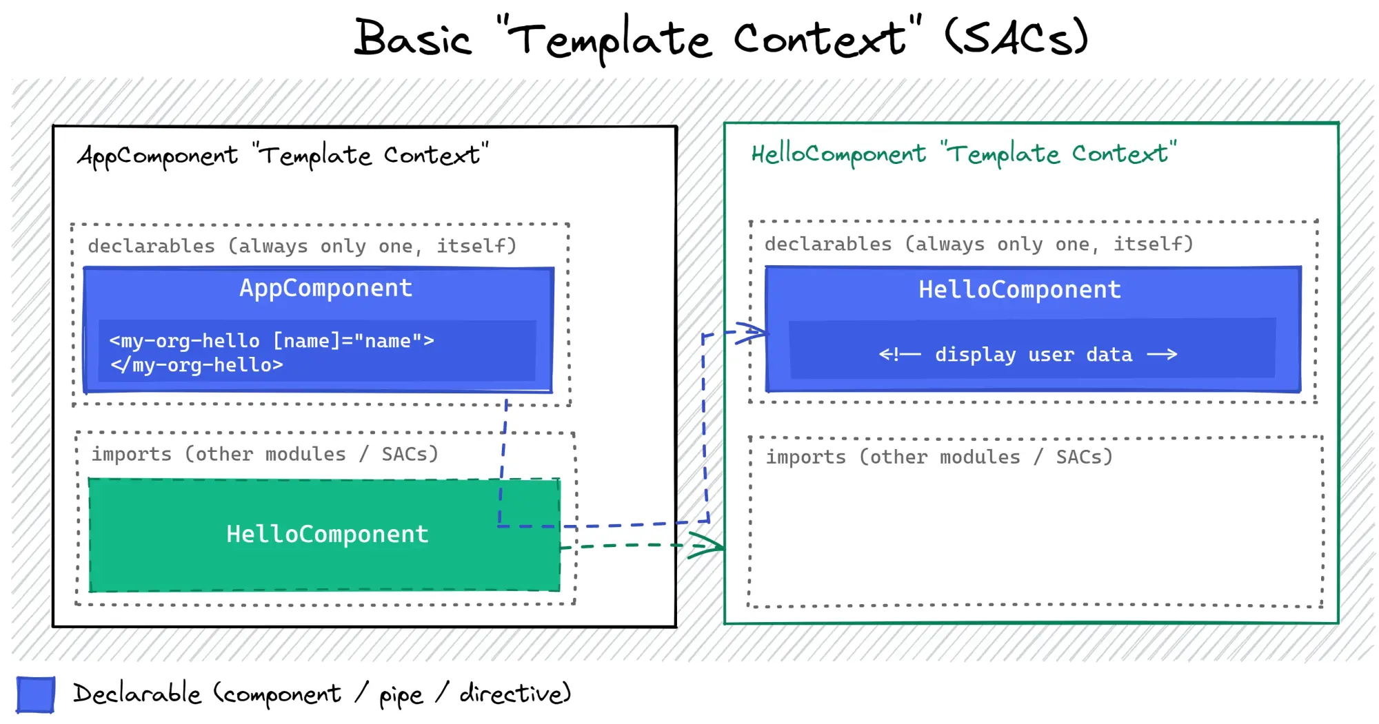 Multiple SAC based template contexts