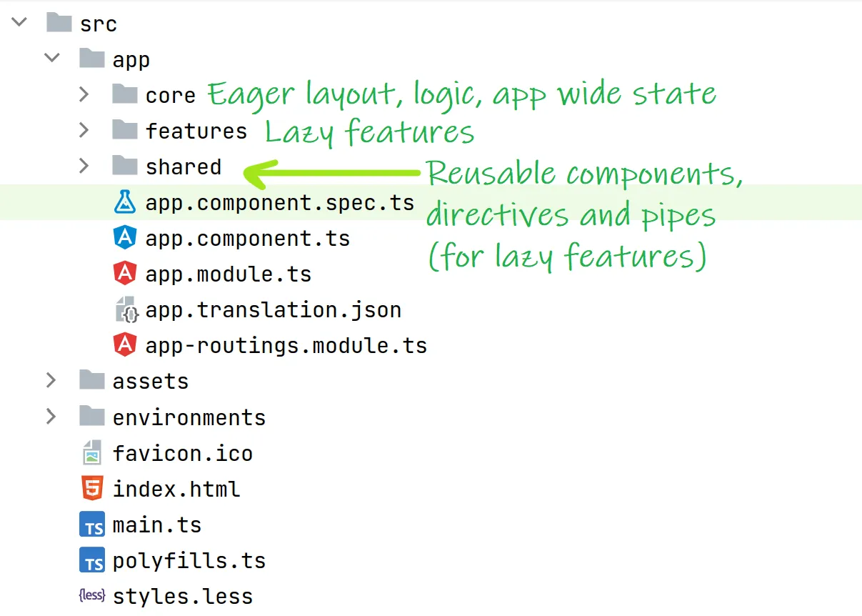 Example of Angular application architecture with **eager core** and **lazy features** (which import **shared module** which provides simple reusable components, directives and pipes)