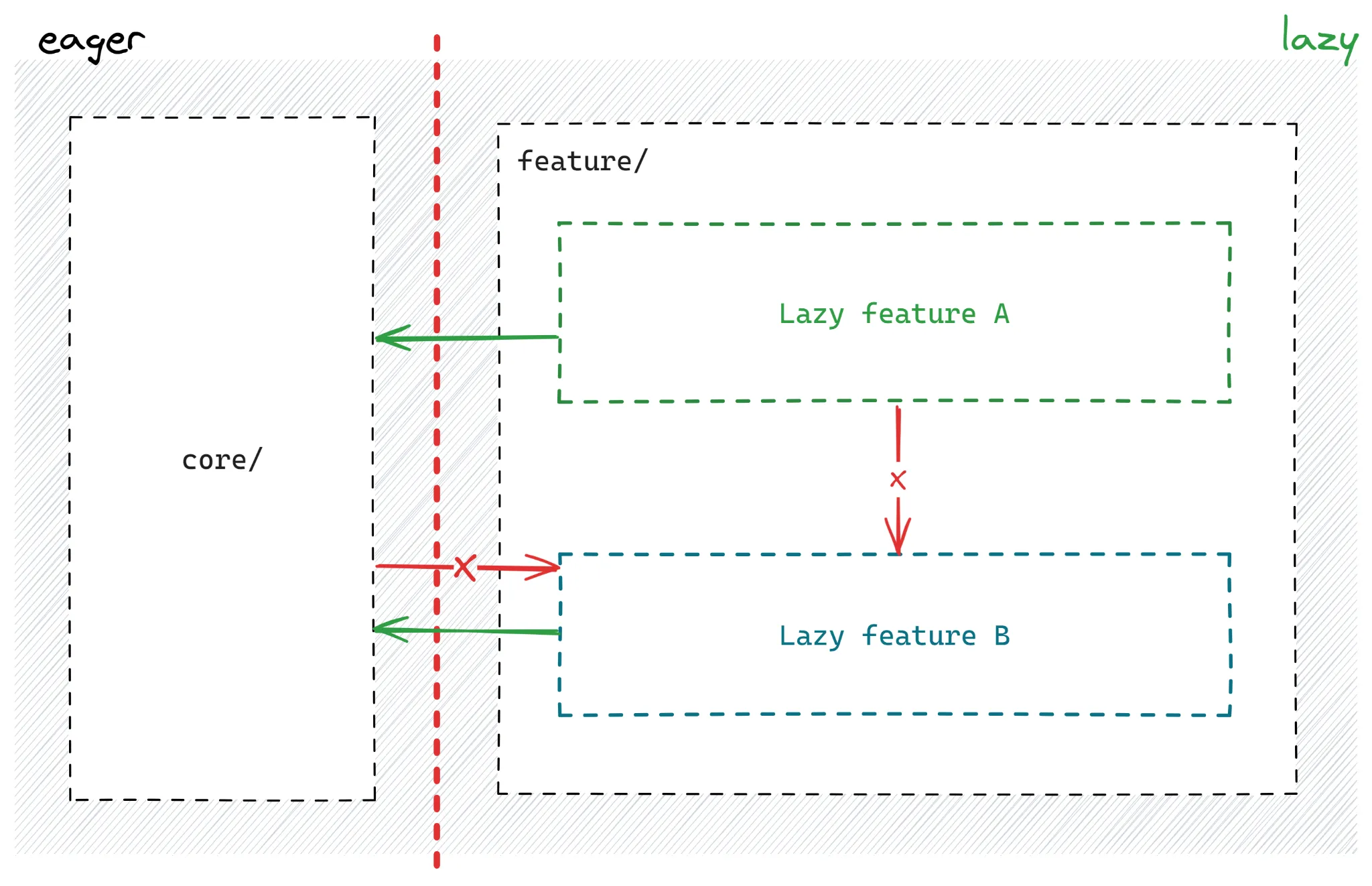 Architecture diagram example