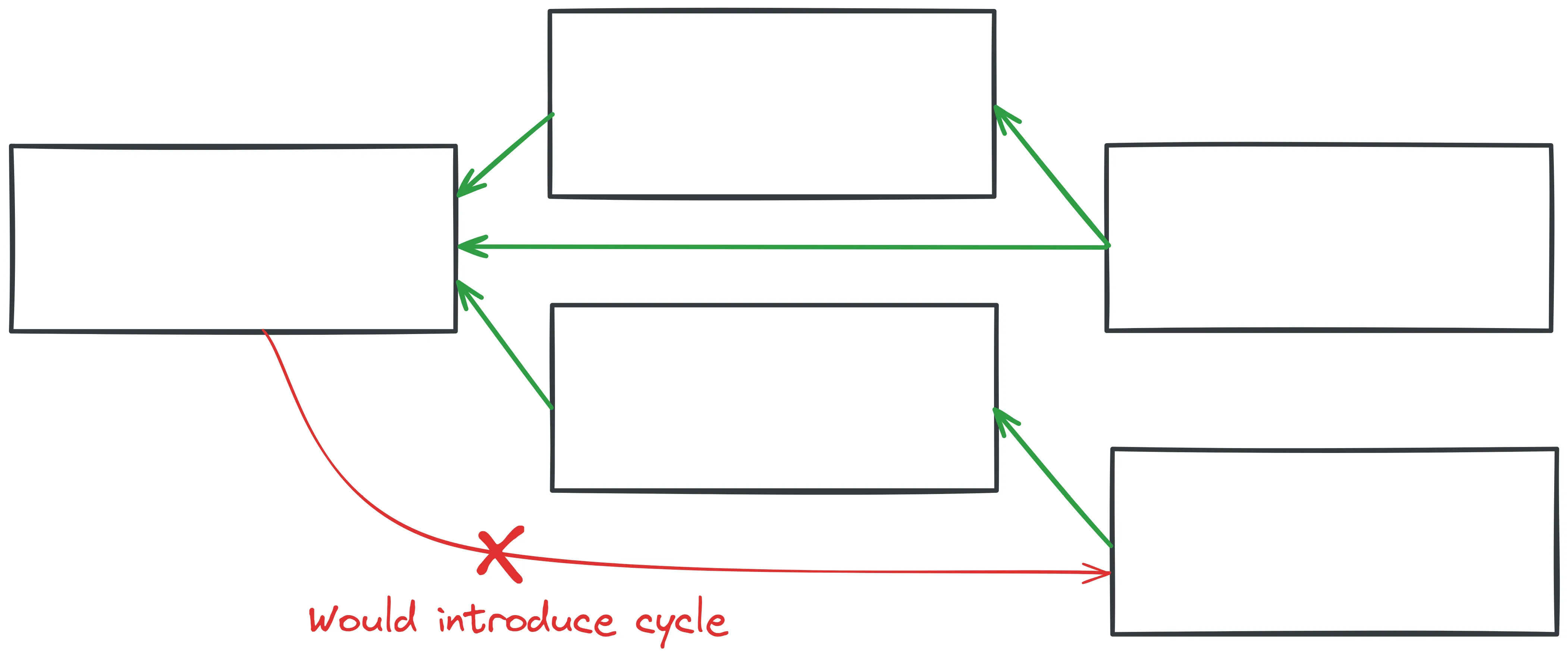 Visual example of how one way dependency graph is exclusive with circular dependencies