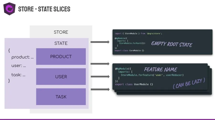 Workshop slides example - NgRx store state slices